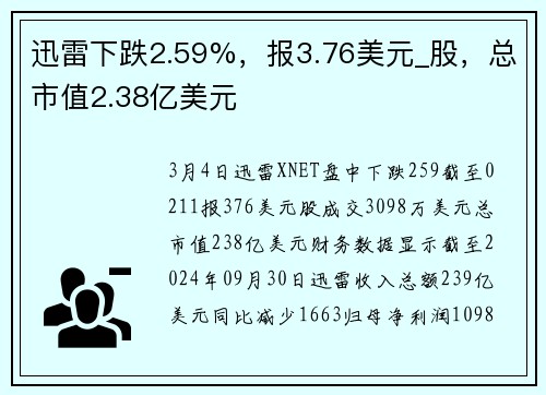 迅雷下跌2.59%，报3.76美元_股，总市值2.38亿美元